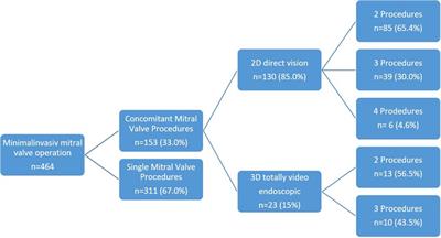 Pushing boundaries in cardiac surgery: minimally invasive mitral valve repair combined with tricuspid valve repair and/or other concomitant procedures